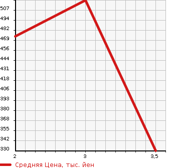 Аукционная статистика: График изменения цены HINO PROFIA 2002 SH1KDGA в зависимости от аукционных оценок