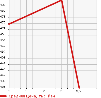 Аукционная статистика: График изменения цены HINO OTHER 2001 SH1KDGG в зависимости от аукционных оценок