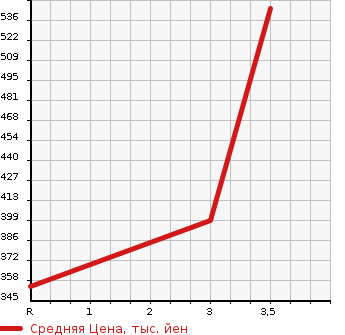 Аукционная статистика: График изменения цены HINO OTHER 2003 SH1KDGG в зависимости от аукционных оценок
