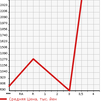 Аукционная статистика: График изменения цены HINO PROFIA 2007 SS1EKXA в зависимости от аукционных оценок