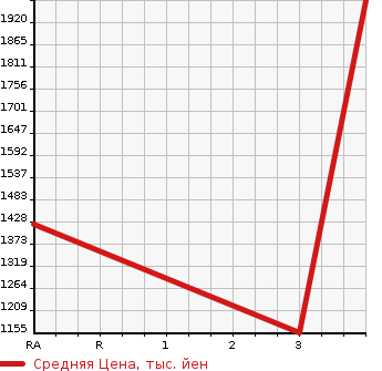 Аукционная статистика: График изменения цены HINO OTHER 2008 SS1EKXA в зависимости от аукционных оценок
