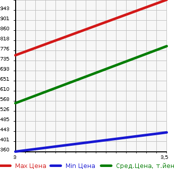 Аукционная статистика: График изменения цены HINO DUTRO 2012 XKC605M в зависимости от аукционных оценок