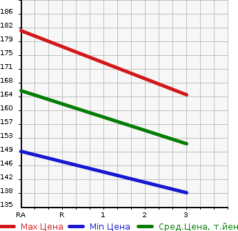 Аукционная статистика: График изменения цены HINO DUTRO 2006 XKU304E в зависимости от аукционных оценок