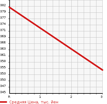 Аукционная статистика: График изменения цены HINO DUTRO 2008 XKU304X в зависимости от аукционных оценок