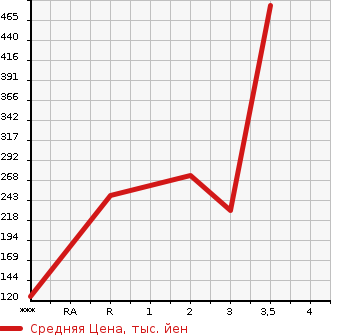 Аукционная статистика: График изменения цены HINO DUTRO 2009 XKU304X в зависимости от аукционных оценок