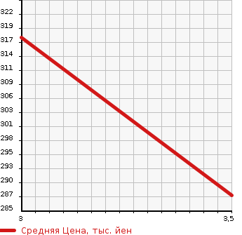 Аукционная статистика: График изменения цены HINO DUTRO 2006 XKU414M в зависимости от аукционных оценок