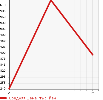 Аукционная статистика: График изменения цены HINO DUTRO 2008 XKU414M в зависимости от аукционных оценок