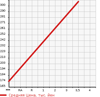 Аукционная статистика: График изменения цены HINO DUTRO 2010 XKU414M в зависимости от аукционных оценок