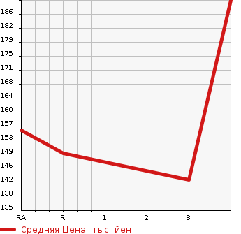 Аукционная статистика: График изменения цены HINO DUTRO 2007 XKU508M в зависимости от аукционных оценок