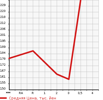 Аукционная статистика: График изменения цены HINO DUTRO 2008 XKU508M в зависимости от аукционных оценок