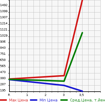 Аукционная статистика: График изменения цены HINO DUTRO 2012 XKU600X в зависимости от аукционных оценок
