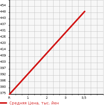 Аукционная статистика: График изменения цены HINO DUTRO 2013 XKU645M в зависимости от аукционных оценок