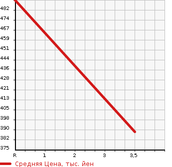 Аукционная статистика: График изменения цены HINO DUTRO TRUCK 2011 XKU710M в зависимости от аукционных оценок