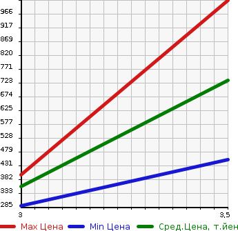 Аукционная статистика: График изменения цены HINO DUTRO 2011 XKU710M в зависимости от аукционных оценок