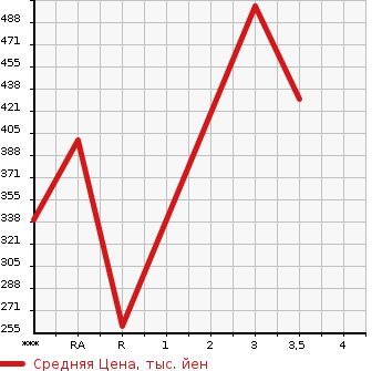 Аукционная статистика: График изменения цены HINO DUTRO 2012 XKU710M в зависимости от аукционных оценок