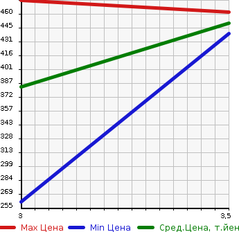 Аукционная статистика: График изменения цены HINO DUTRO 2013 XKU710M в зависимости от аукционных оценок
