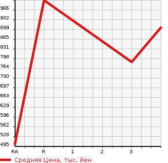 Аукционная статистика: График изменения цены HINO DUTRO 2014 XKU710M в зависимости от аукционных оценок