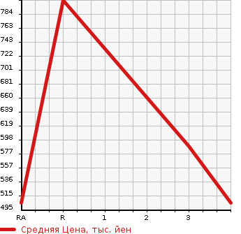 Аукционная статистика: График изменения цены HINO DUTRO 2015 XKU710M в зависимости от аукционных оценок