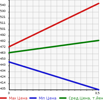 Аукционная статистика: График изменения цены HINO DUTRO 2016 XKU710M в зависимости от аукционных оценок