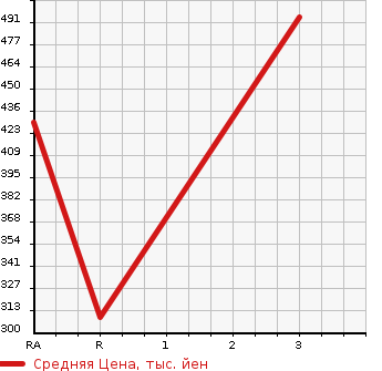 Аукционная статистика: График изменения цены HINO DUTRO 2013 XKU720M в зависимости от аукционных оценок
