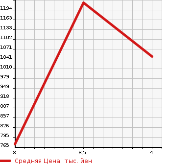 Аукционная статистика: График изменения цены HINO LIESSE II 2014 XZB40M в зависимости от аукционных оценок