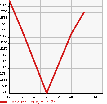 Аукционная статистика: График изменения цены HINO LIESSE II 2012 XZB50M в зависимости от аукционных оценок