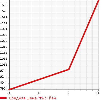 Аукционная статистика: График изменения цены HINO LIESSE 2005 XZB50M в зависимости от аукционных оценок