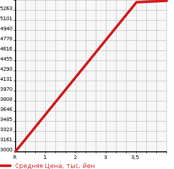 Аукционная статистика: График изменения цены HINO LIESSE II 2017 XZB70M в зависимости от аукционных оценок