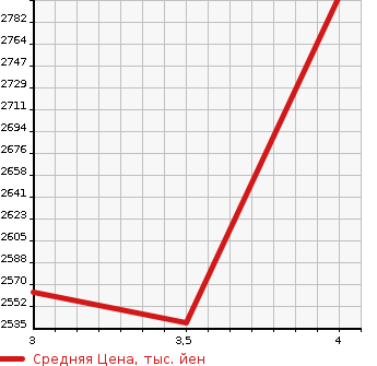 Аукционная статистика: График изменения цены HINO DUTRO 2021 XZC600T в зависимости от аукционных оценок