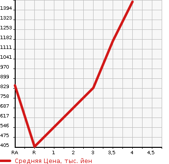 Аукционная статистика: График изменения цены HINO DUTRO 2014 XZC605M в зависимости от аукционных оценок
