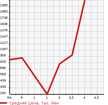 Аукционная статистика: График изменения цены HINO DUTRO 2015 XZC605M в зависимости от аукционных оценок