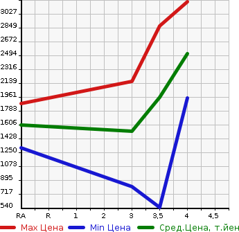 Аукционная статистика: График изменения цены HINO DUTRO 2018 XZC605M в зависимости от аукционных оценок