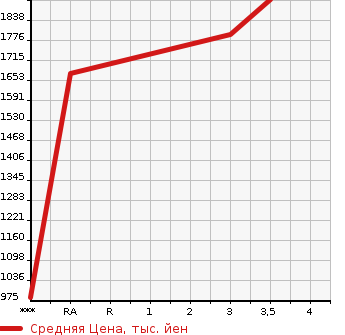 Аукционная статистика: График изменения цены HINO DUTRO 2019 XZC605M в зависимости от аукционных оценок