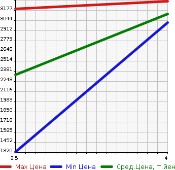 Аукционная статистика: График изменения цены HINO DUTRO 2020 XZC605M в зависимости от аукционных оценок