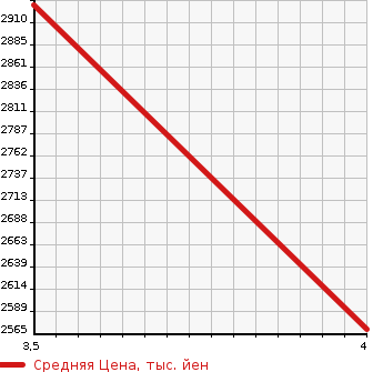 Аукционная статистика: График изменения цены HINO DUTRO 2022 XZC605M в зависимости от аукционных оценок