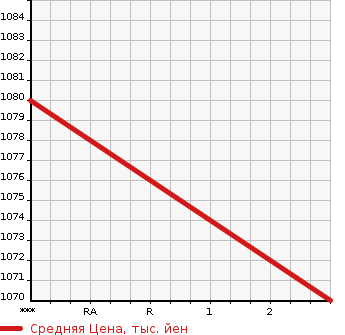 Аукционная статистика: График изменения цены HINO DUTRO 2011 XZC610T в зависимости от аукционных оценок