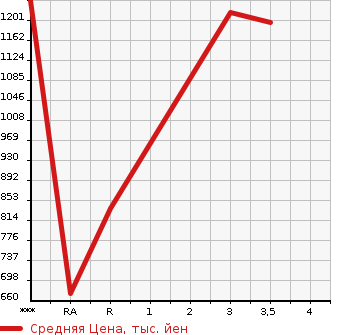 Аукционная статистика: График изменения цены HINO DUTRO 2012 XZC610T в зависимости от аукционных оценок