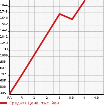 Аукционная статистика: График изменения цены HINO DUTRO 2015 XZC610T в зависимости от аукционных оценок