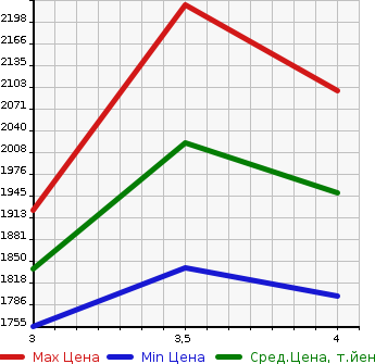 Аукционная статистика: График изменения цены HINO DUTRO 2018 XZC610T в зависимости от аукционных оценок