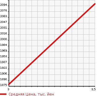 Аукционная статистика: График изменения цены HINO DUTRO 2019 XZC610T в зависимости от аукционных оценок