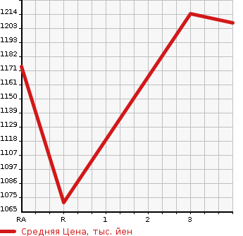 Аукционная статистика: График изменения цены HINO DUTRO 2011 XZC630T в зависимости от аукционных оценок