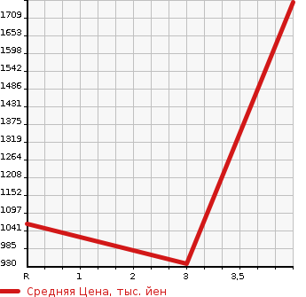 Аукционная статистика: График изменения цены HINO DUTRO 2014 XZC630T в зависимости от аукционных оценок
