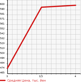 Аукционная статистика: График изменения цены HINO DUTRO 2013 XZC645M в зависимости от аукционных оценок