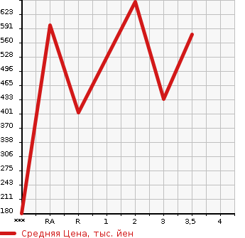Аукционная статистика: График изменения цены HINO DUTRO 2014 XZC645M в зависимости от аукционных оценок