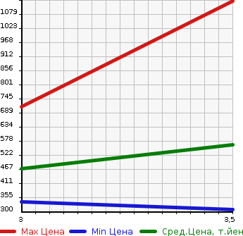 Аукционная статистика: График изменения цены HINO DUTRO 2015 XZC645M в зависимости от аукционных оценок