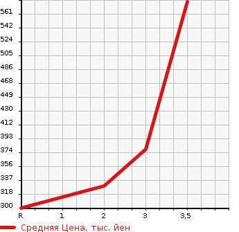 Аукционная статистика: График изменения цены HINO DUTRO 2012 XZC655M в зависимости от аукционных оценок