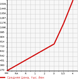 Аукционная статистика: График изменения цены HINO DUTRO 2014 XZC655M в зависимости от аукционных оценок