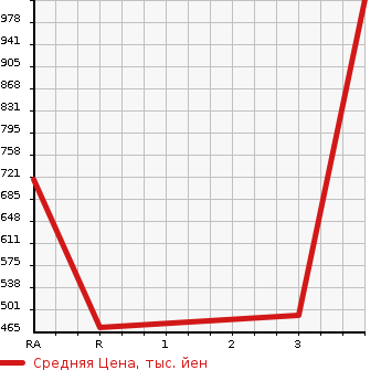 Аукционная статистика: График изменения цены HINO DUTRO 2015 XZC655M в зависимости от аукционных оценок