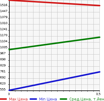 Аукционная статистика: График изменения цены HINO DUTRO 2016 XZC655M в зависимости от аукционных оценок
