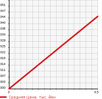 Аукционная статистика: График изменения цены HINO DUTRO 2013 XZC675M в зависимости от аукционных оценок